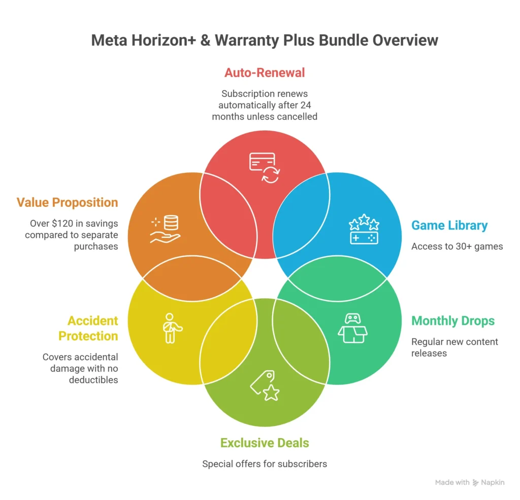  A colorful diagram showing Meta Horizon+ benefits like accident protection and game library.