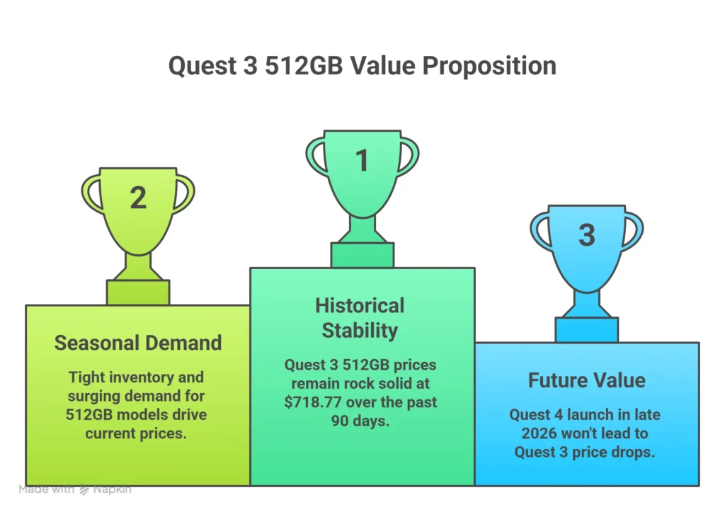 Podium infographic ranking Meta Quest 3 512GB value factors and price stability.