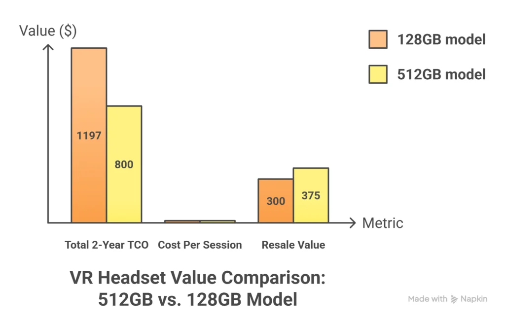 VR headset 2-year TCO and resale value comparison between 128GB and 512GB storage models.
